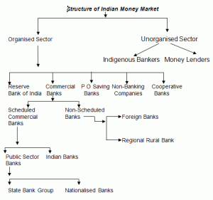 Structure Of Money Market